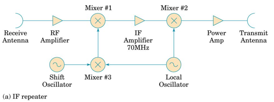 An IF repeater has the block diagram shown in Figure | Chegg.com