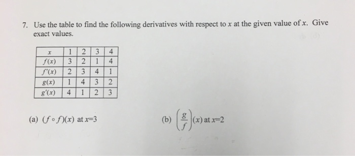 Solved Use the table to find the following derivatives with | Chegg.com