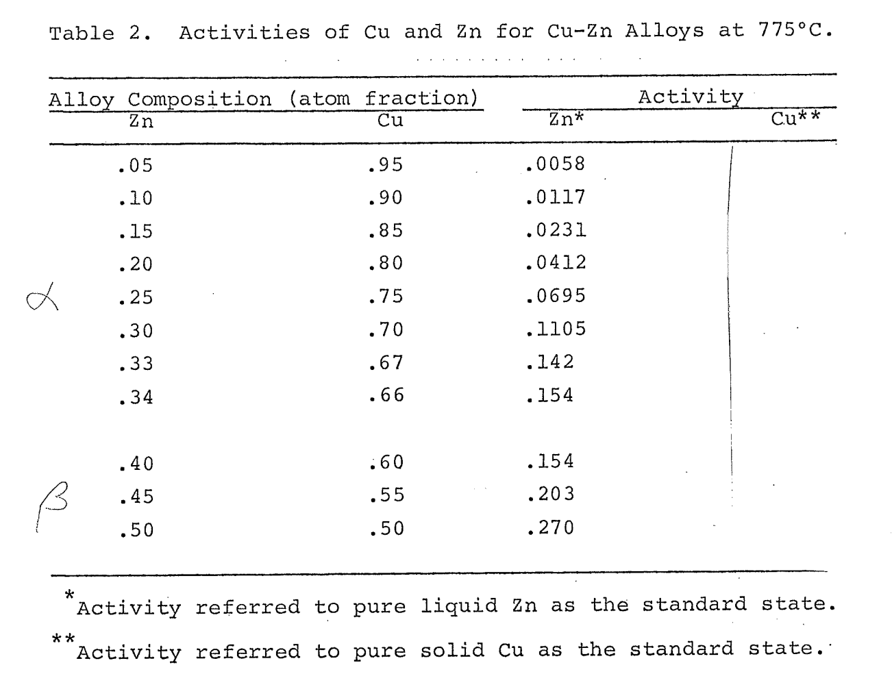 Solved Assuming a regular solution determine the brass