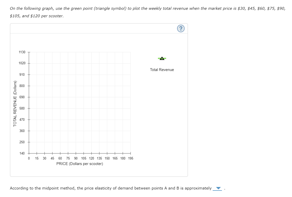 On the following graph, use the green point (triangle symbol) to plot the weekly total revenue when the market price is \( \$