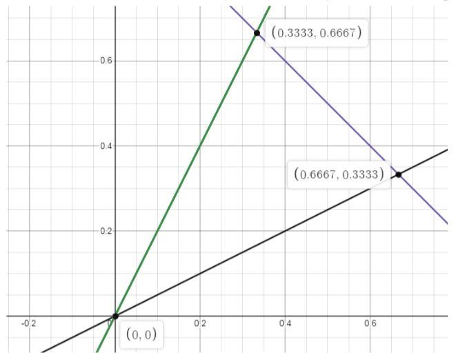Solved Over the region below, find the volume between and | Chegg.com