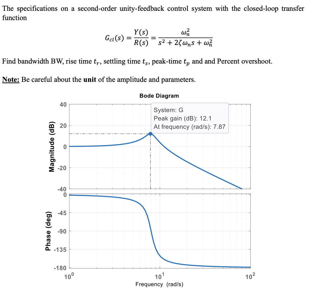 Solved The specifications on a second-order unity-feedback | Chegg.com