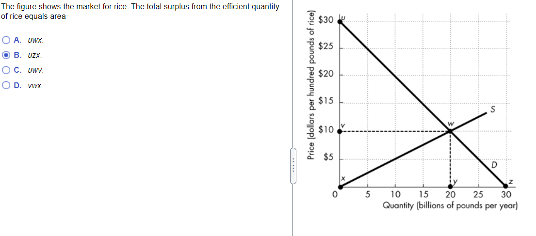Solved The figure shows the market for rice. The total | Chegg.com
