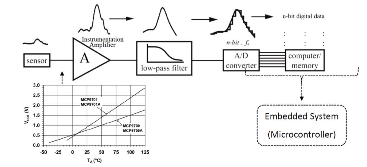 consider-block-diagram-of-a-sensor-measurement-system-chegg