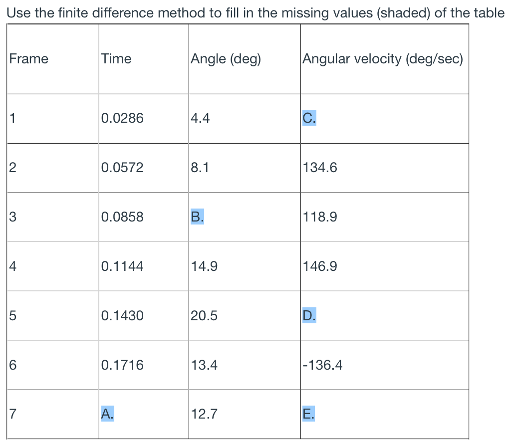 Solved Use the finite difference method to fill in the | Chegg.com