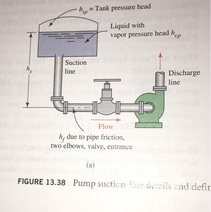 Solved Determine the available NPSH for the system in Figure | Chegg.com