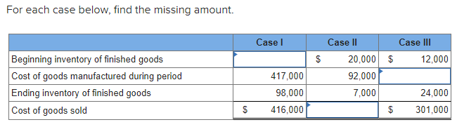 Solved For each case below, find the missing amount. Casel | Chegg.com