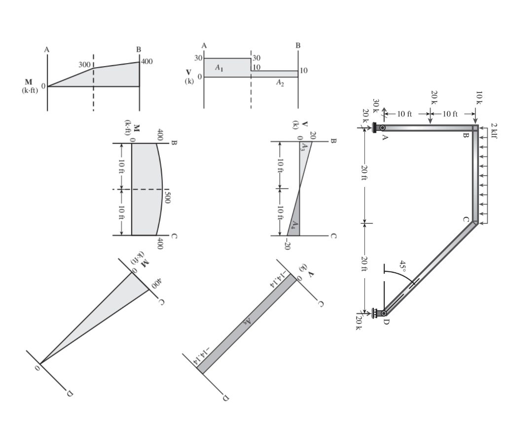 Solved Draw a qualitative deflected shape for this frame. | Chegg.com