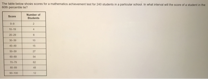 Solved The table below shows scores for a mathematics | Chegg.com