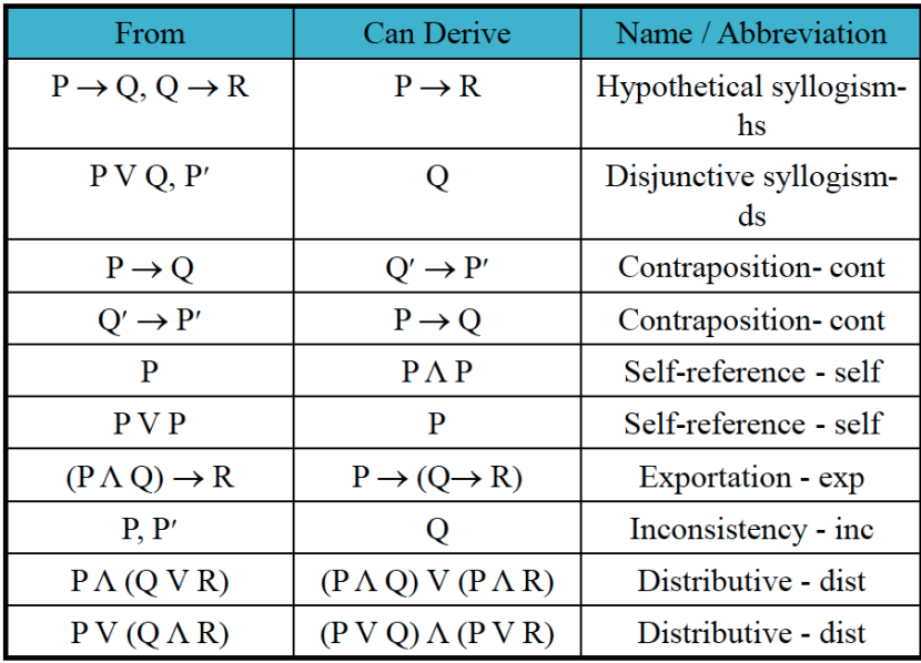 Solved Write The Argument Using Propositional Wffs Use T Chegg Com