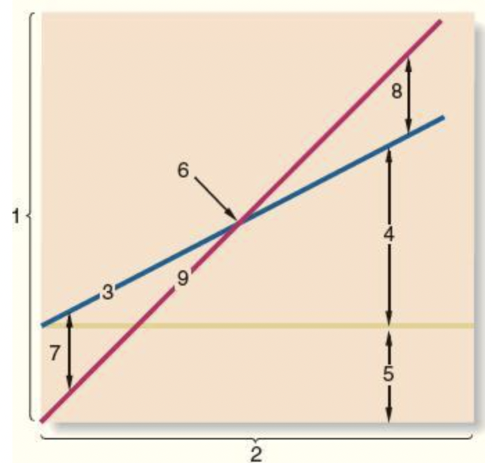 Solved A Cvp Graph Such As The One Shown Below Is A Useful 7190