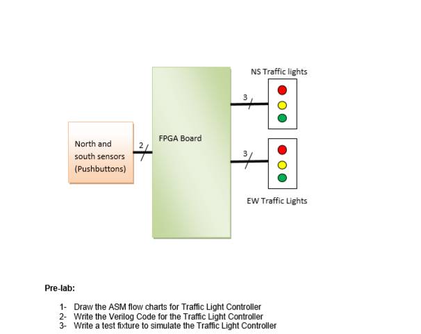 Traffic Light Controller for Minor-Major Intersection | Chegg.com