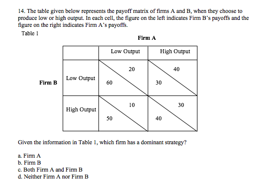 Solved 14. The Table Given Below Represents The Payoff | Chegg.com