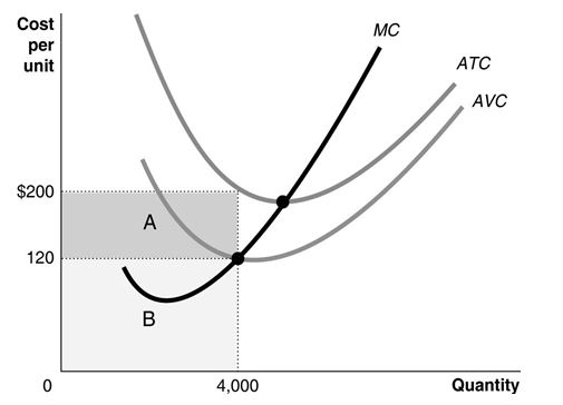 Solved Referring to the graph below, which of the cost | Chegg.com