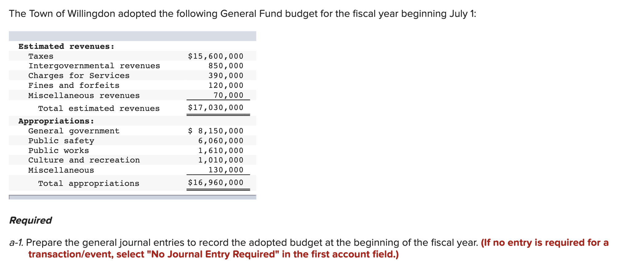 Solved The Town of Willingdon adopted the following General