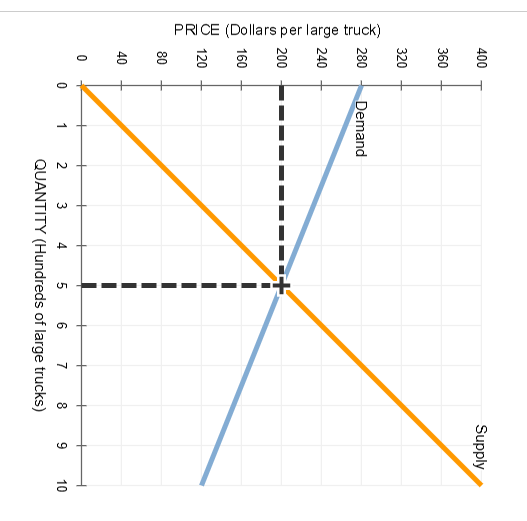Solved the following graph illustrates the market for large chegg
