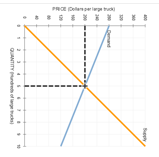 Solved The following graph illustrates the market for large | Chegg.com