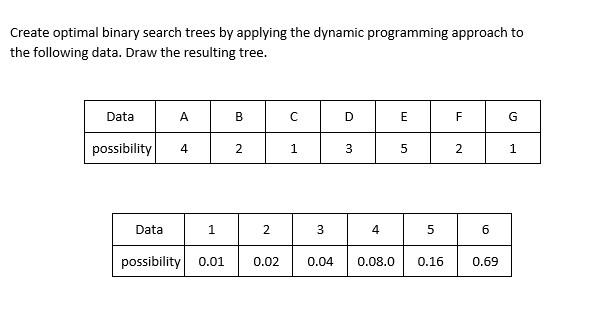 Solved Create optimal binary search trees by applying the | Chegg.com