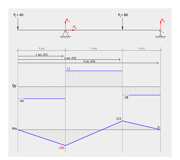 Solved I have to describe both shear force and bending | Chegg.com