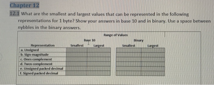 Solved 12.1 What are the smallest and largest values that | Chegg.com