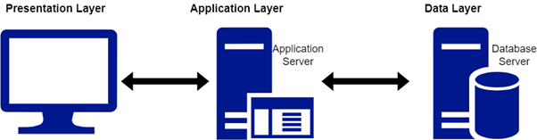 presentation layer application level