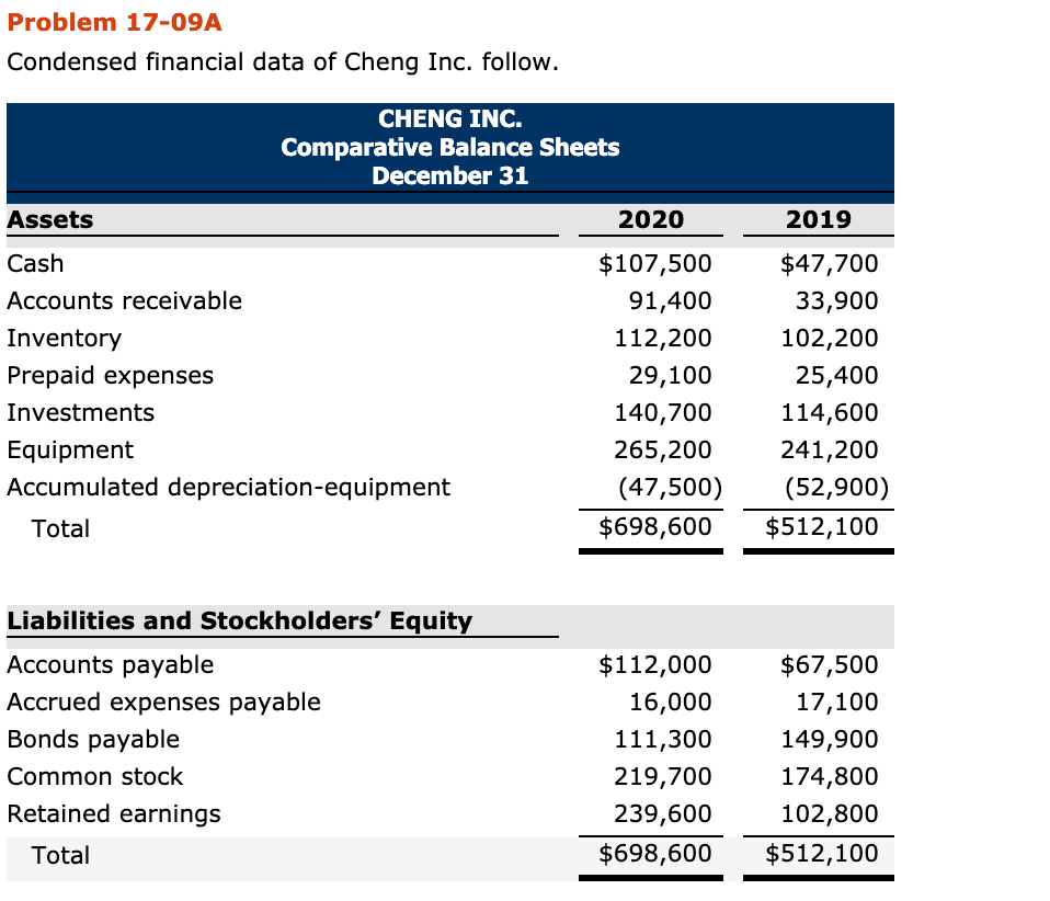 Problem 17 09a Condensed Financial Data Of Cheng Inc Chegg 