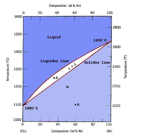 Solved For The Given Binary Phase Diagram, (1) Please Draw A | Chegg.com