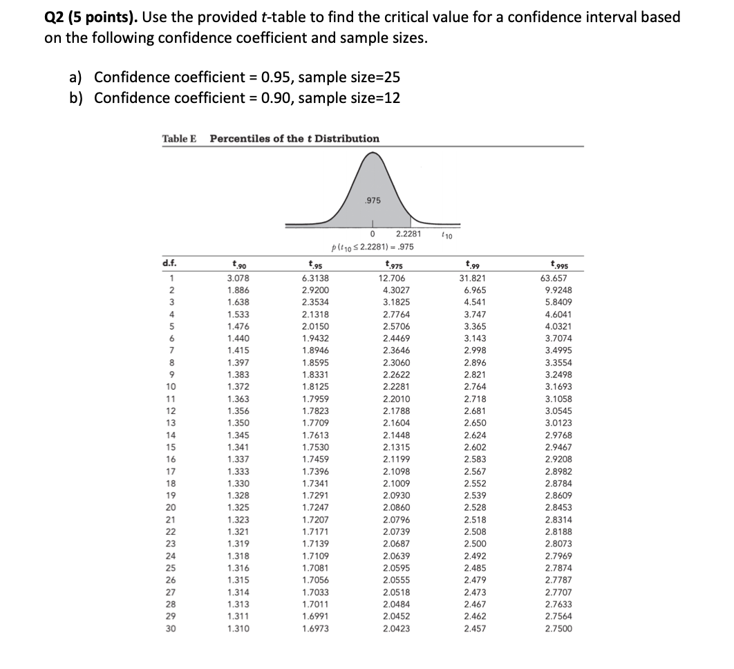 Solved Q2 (5 points). Use the provided t-table to find the | Chegg.com