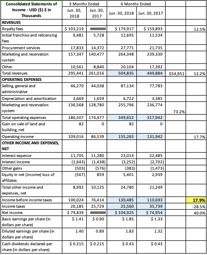 Consolidated Statements of 3 Months Ended 6 Months | Chegg.com