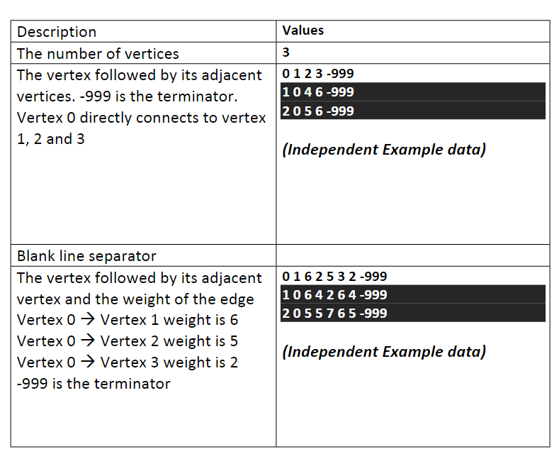 Solved NEED ALL HEADER FILES Chapter 20 - Graphs The | Chegg.com