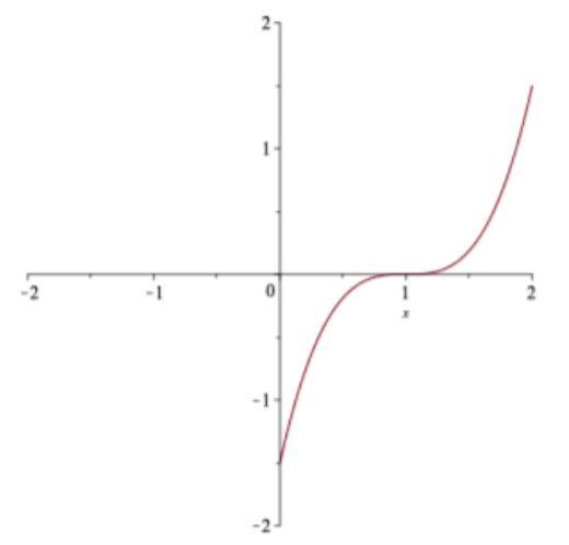 Consider the graph of f(x) shown below. Assuming f(x) | Chegg.com