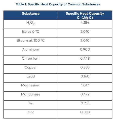 Calculate the specific heat to determine the | Chegg.com