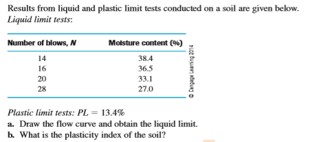 Solved Results from liquid and plastic limit tests conducted | Chegg.com