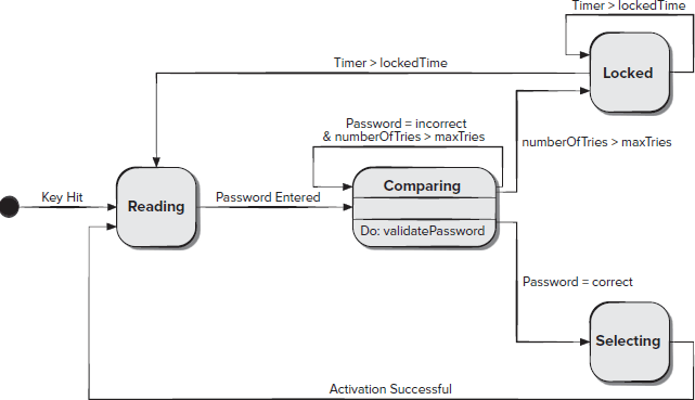 Solved Describe the state diagram for analysis | Chegg.com | Chegg.com