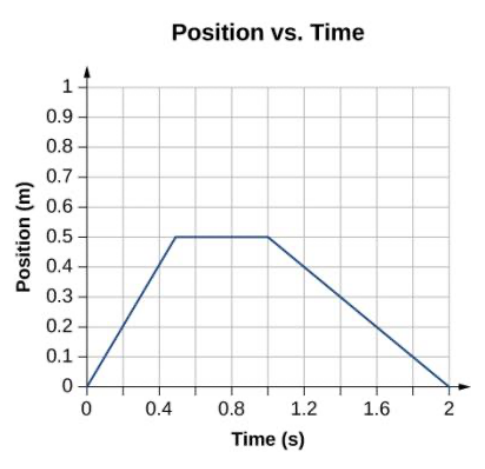 Solved For the graph of position versus time in the | Chegg.com