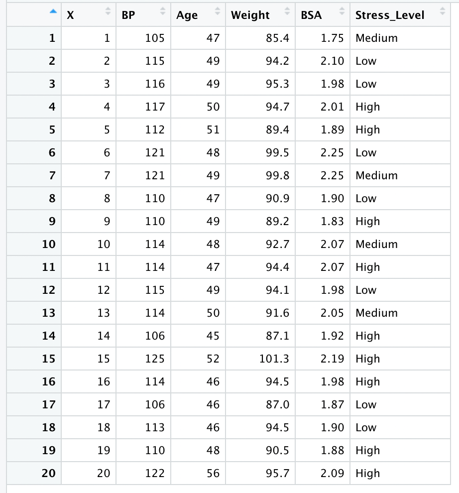 Solved X BP Age Weight BSA Stress_Level 1 1 105 47 85.4 1.75 | Chegg.com