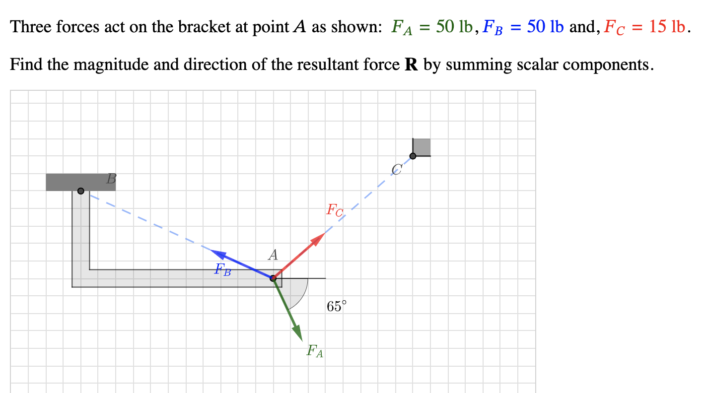 Solved Three Forces Act On The Bracket At Point A As Shown: | Chegg.com