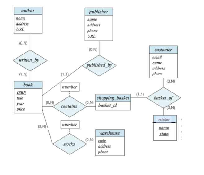 Solved Create a relational schema (meaning the create table | Chegg.com