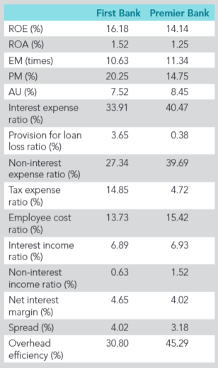 Critically Analyse The Financial Performance Of The 