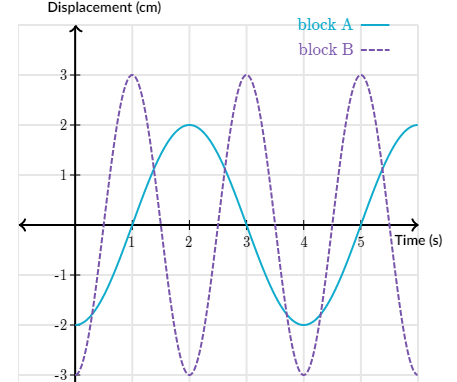 Solved Two identical mass blocks are connected to ideal | Chegg.com