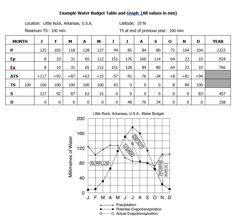 solved-complete-the-water-budget-table-and-plot-the-graph-chegg