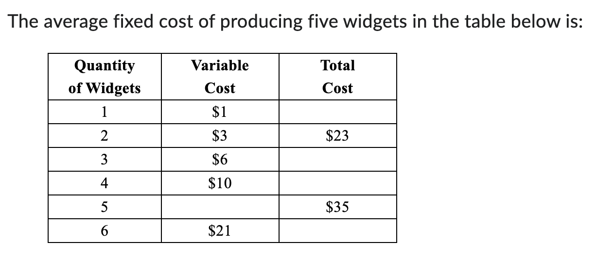 Solved The average fixed cost of producing five widgets in