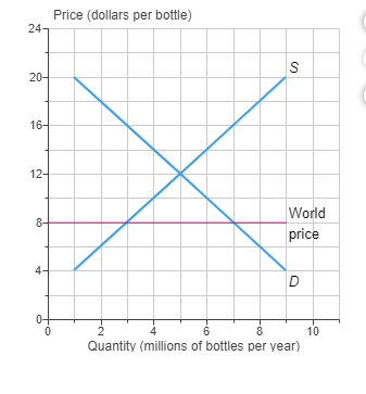 Price (dollars per bottle) world price 10 quantity (millions of bottles per year)