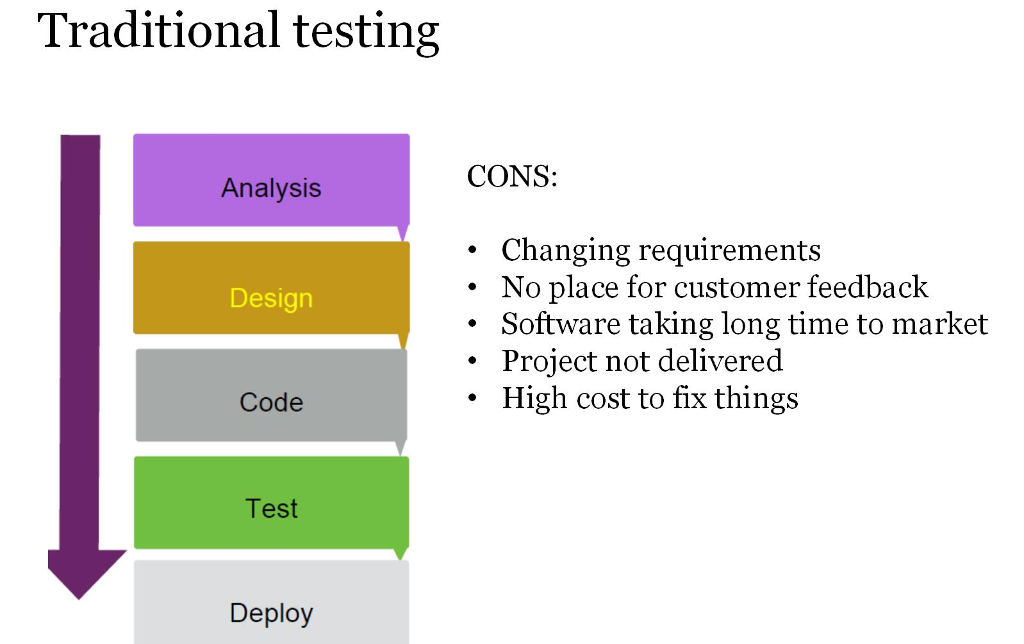 Solved Traditional testing CONS: Analysis Changing | Chegg.com