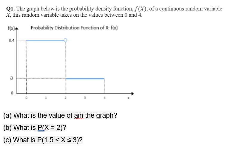 Solved Q1. The graph below is the probability density | Chegg.com