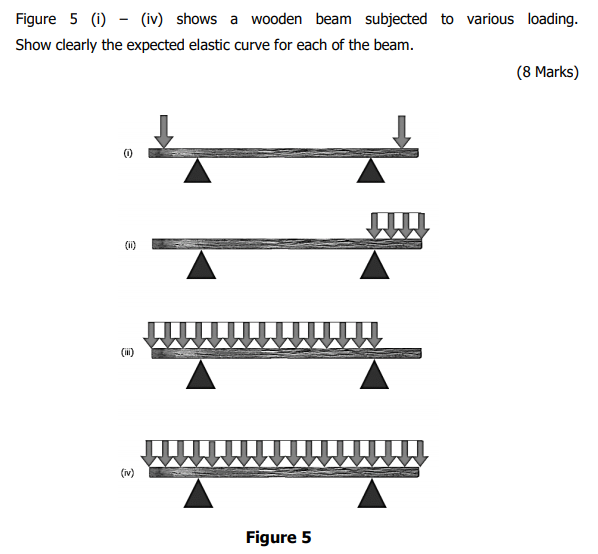 Solved Figure 5 (i) - (iv) Shows A Wooden Beam Subjected To | Chegg.com