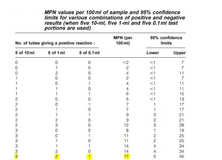 MPN values per 100 ml of sample and 95% confidence | Chegg.com