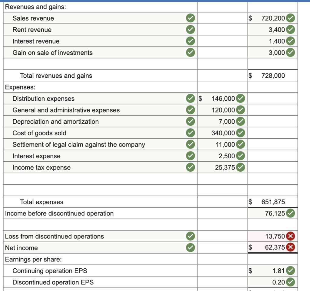 Solved The following items were taken from the adjusted | Chegg.com