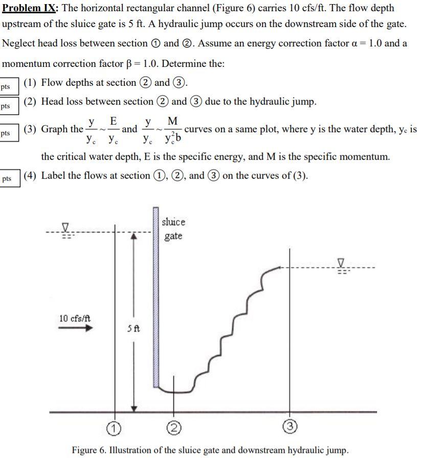 pts Problem IX: The horizontal rectangular channel | Chegg.com