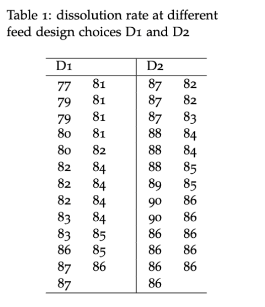Solved Measurements of dissolution rates (min) were taken | Chegg.com